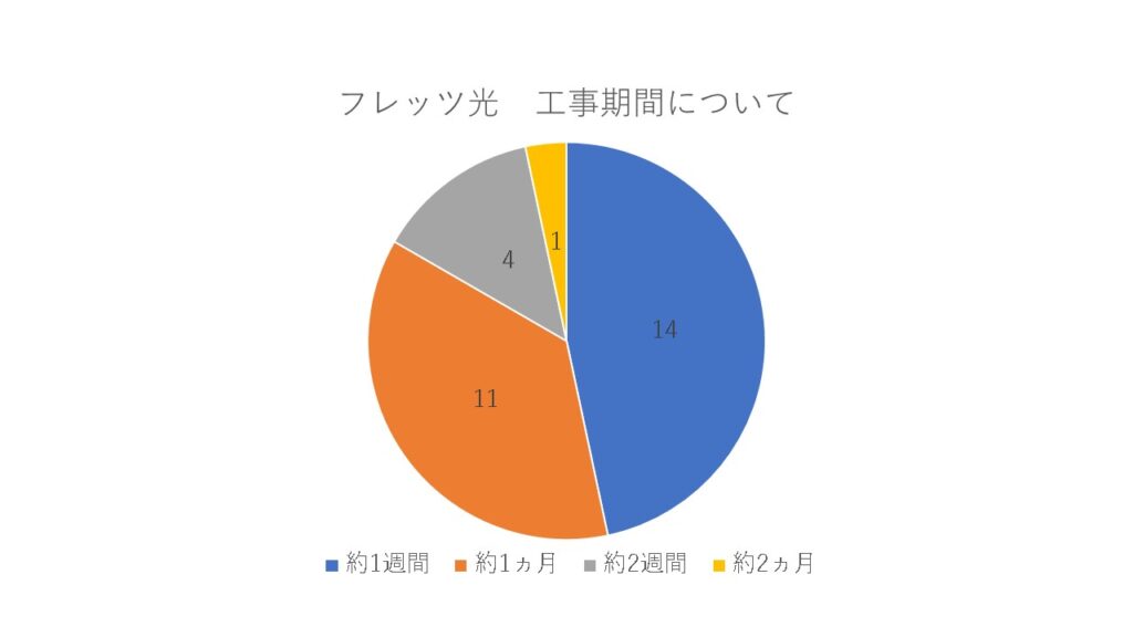 フレッツ光　工事期間について